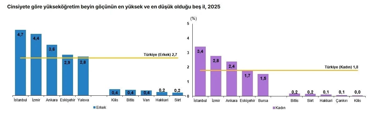 Aydın'da yükseköğretim mezunlarında beyin göçü yüzde 2'ye yükseldi