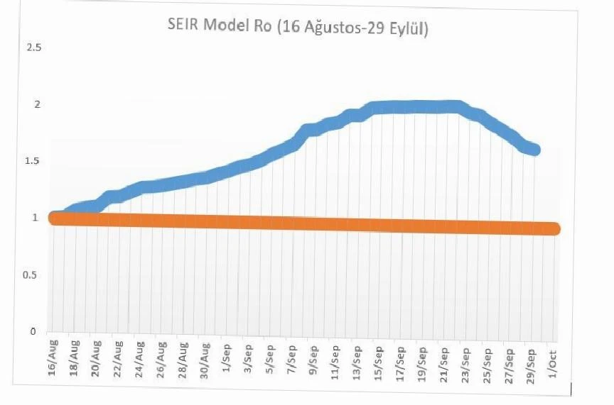 Korona Virüs Bulaştırıcılık Sayısı Düşüyor: “R0 Değeri 1.45…”