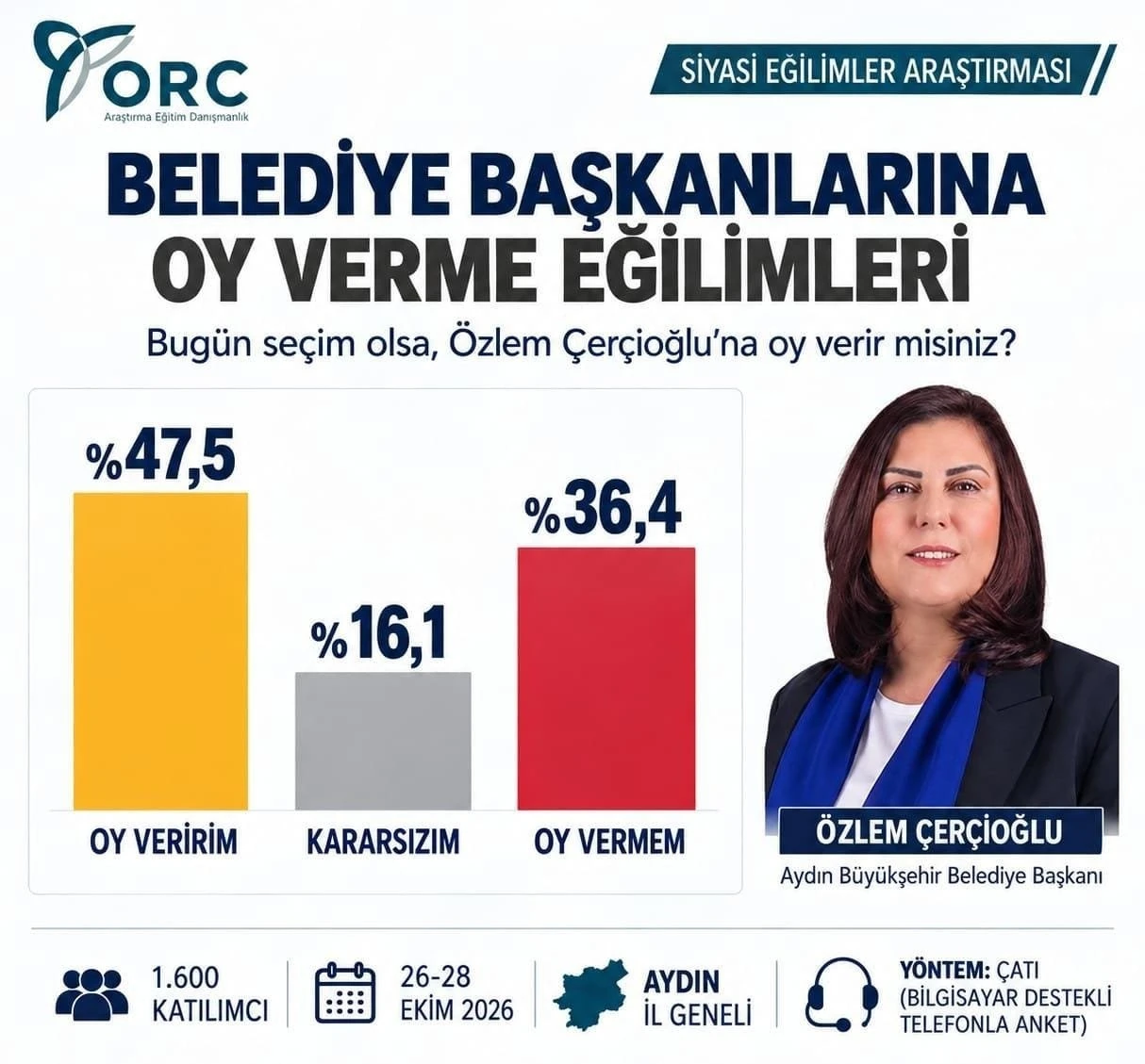 Özlem Çerçioğlu yüzde 47,5 destekle seçim anketinde öne çıktı